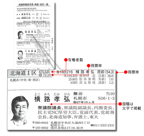 衆参議員写真・略歴・宿所一覧