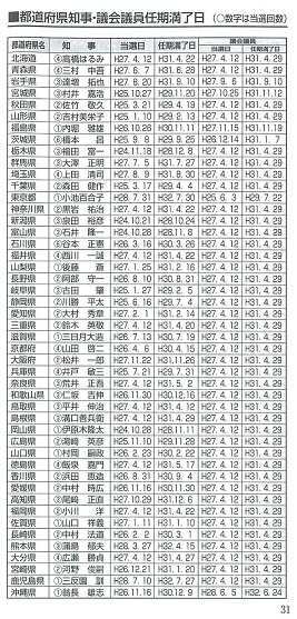 任期満了日